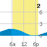 Pascagoula NOAA tide chart for Tuesday, September 2, 2025