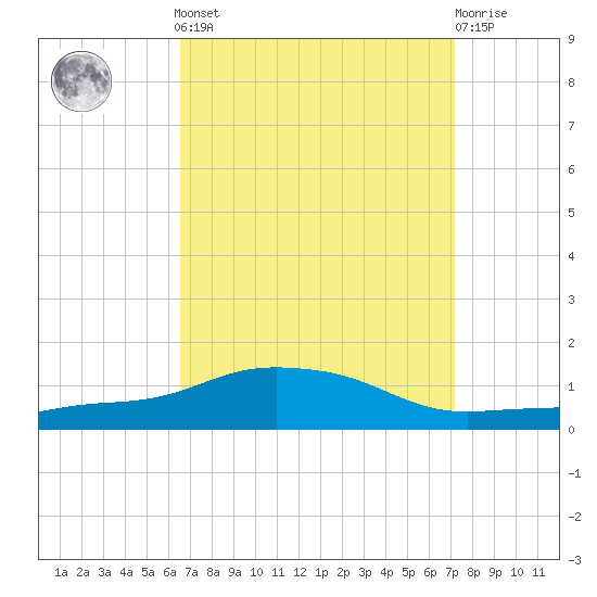 Pascagoula NOAA tide chart for Sunday, September 7, 2025