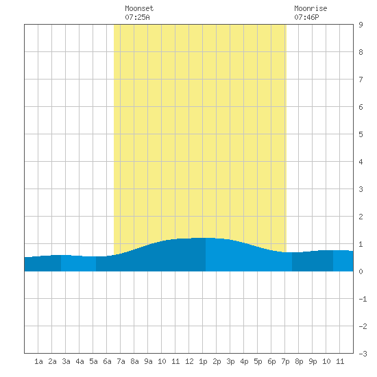 Pascagoula NOAA tide chart for Monday, September 8, 2025