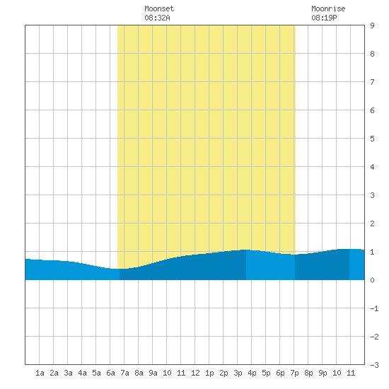 Pascagoula NOAA tide chart for Tuesday, September 9, 2025