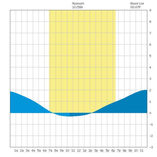 Pascagoula NOAA tide chart for Friday, October 10, 2025