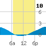Pascagoula NOAA tide chart for Friday, October 10, 2025