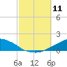 Pascagoula NOAA tide chart for Saturday, October 11, 2025