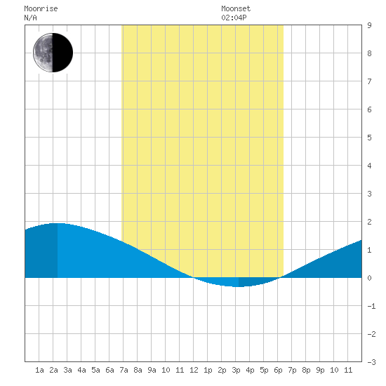 Pascagoula NOAA tide chart for Monday, October 13, 2025