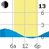 Pascagoula NOAA tide chart for Monday, October 13, 2025