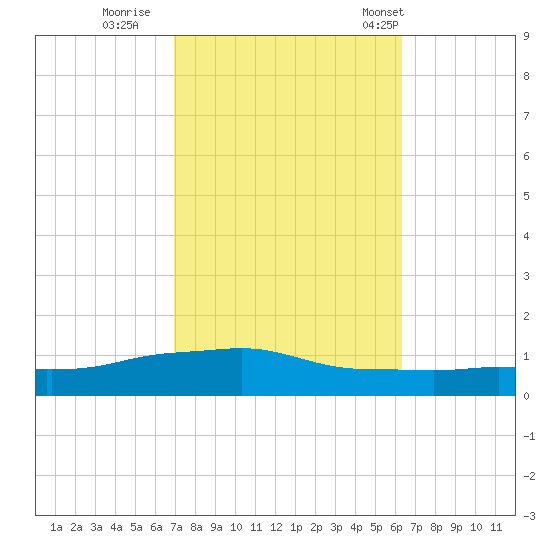 Pascagoula NOAA tide chart for Friday, October 17, 2025