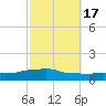 Pascagoula NOAA tide chart for Friday, October 17, 2025