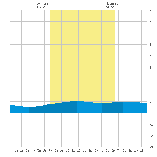 Pascagoula NOAA tide chart for Saturday, October 18, 2025
