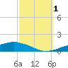 Pascagoula NOAA tide chart for Wednesday, October 1, 2025