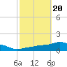 Pascagoula NOAA tide chart for Monday, October 20, 2025