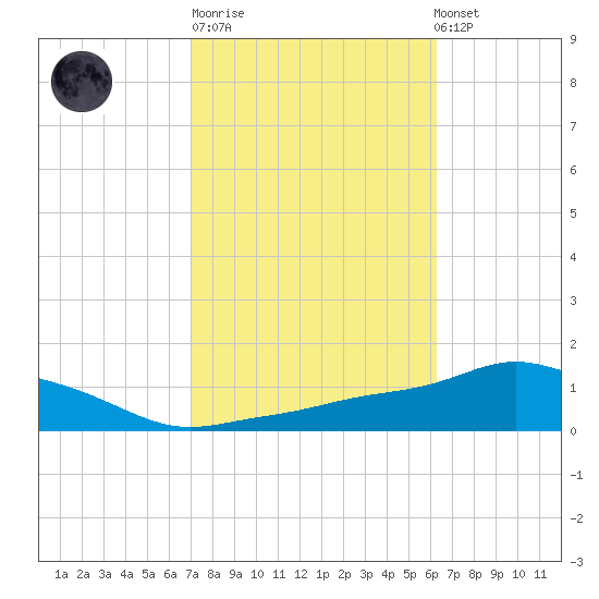Pascagoula NOAA tide chart for Tuesday, October 21, 2025