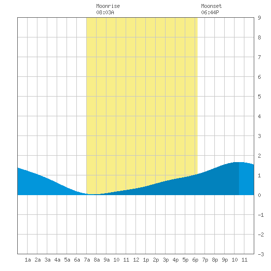 Pascagoula NOAA tide chart for Wednesday, October 22, 2025