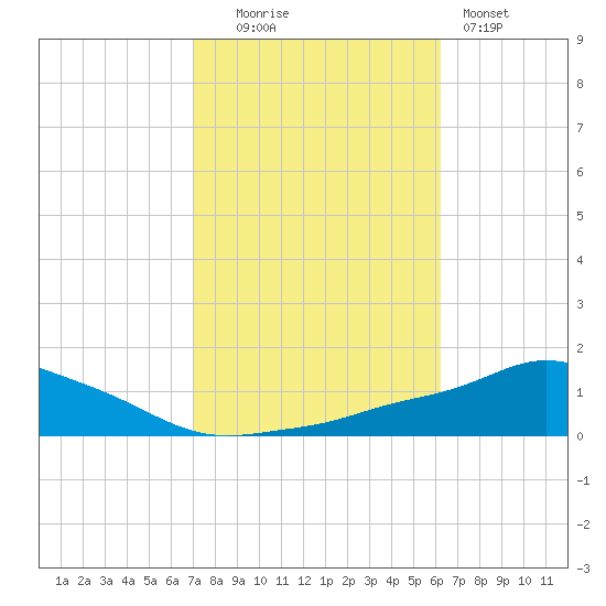 Pascagoula NOAA tide chart for Thursday, October 23, 2025