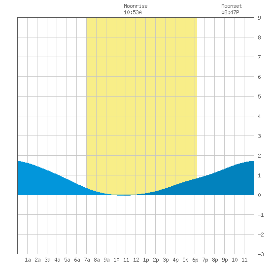 Pascagoula NOAA tide chart for Saturday, October 25, 2025