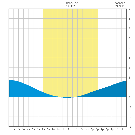 Pascagoula NOAA tide chart for Sunday, October 26, 2025