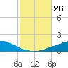 Pascagoula NOAA tide chart for Sunday, October 26, 2025