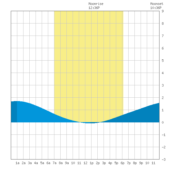 Pascagoula NOAA tide chart for Monday, October 27, 2025