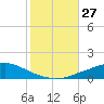 Pascagoula NOAA tide chart for Monday, October 27, 2025