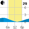Pascagoula NOAA tide chart for Wednesday, October 29, 2025