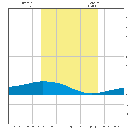 Pascagoula NOAA tide chart for Friday, October 3, 2025