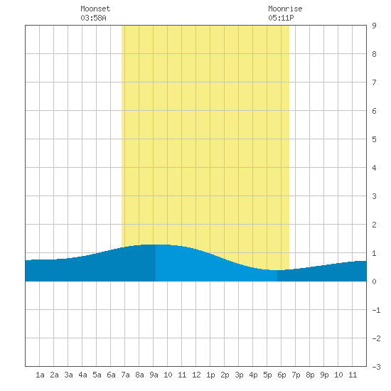 Pascagoula NOAA tide chart for Saturday, October 4, 2025