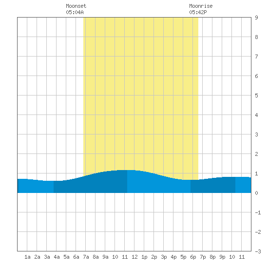 Pascagoula NOAA tide chart for Sunday, October 5, 2025