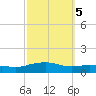 Pascagoula NOAA tide chart for Sunday, October 5, 2025