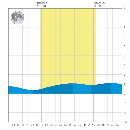 Pascagoula NOAA tide chart for Monday, October 6, 2025