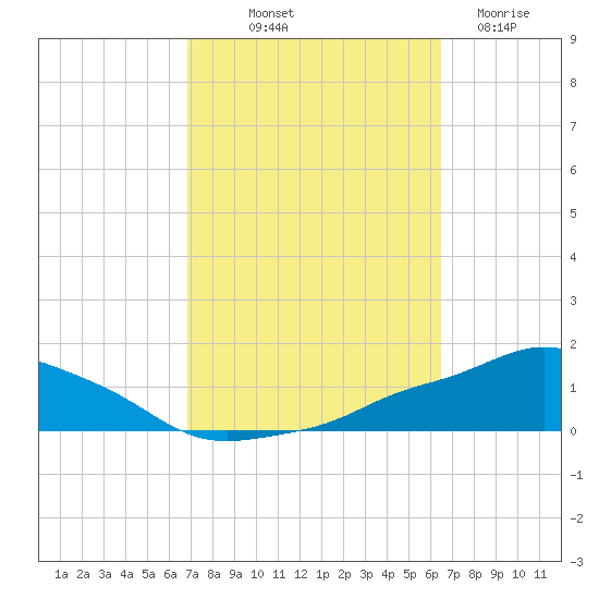 Pascagoula NOAA tide chart for Thursday, October 9, 2025