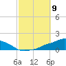 Pascagoula NOAA tide chart for Thursday, October 9, 2025