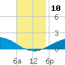 Pascagoula NOAA tide chart for Monday, November 10, 2025