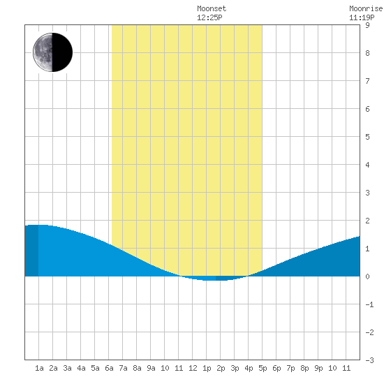 Pascagoula NOAA tide chart for Tuesday, November 11, 2025