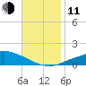 Pascagoula NOAA tide chart for Tuesday, November 11, 2025