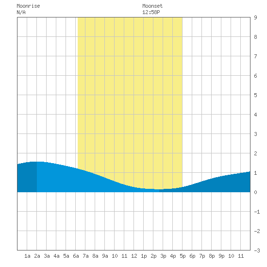 Pascagoula NOAA tide chart for Wednesday, November 12, 2025