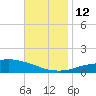 Pascagoula NOAA tide chart for Wednesday, November 12, 2025