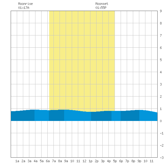 Pascagoula NOAA tide chart for Friday, November 14, 2025