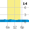 Pascagoula NOAA tide chart for Friday, November 14, 2025