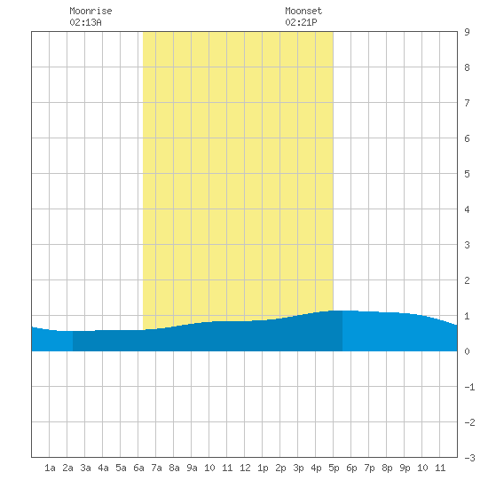 Pascagoula NOAA tide chart for Saturday, November 15, 2025