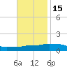 Pascagoula NOAA tide chart for Saturday, November 15, 2025