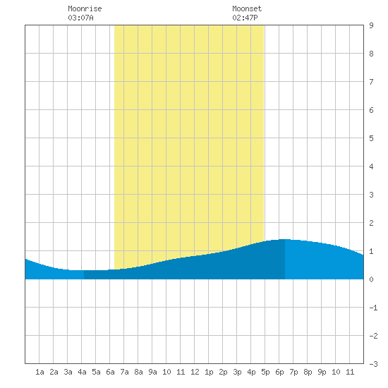 Pascagoula NOAA tide chart for Sunday, November 16, 2025