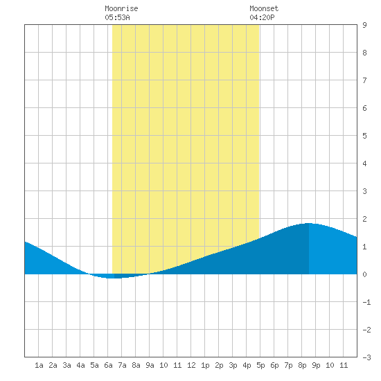 Pascagoula NOAA tide chart for Wednesday, November 19, 2025