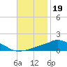 Pascagoula NOAA tide chart for Wednesday, November 19, 2025