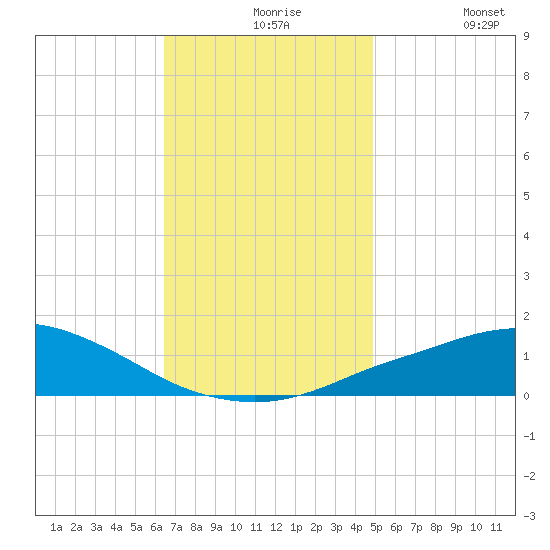 Pascagoula NOAA tide chart for Tuesday, November 25, 2025