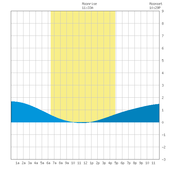 Pascagoula NOAA tide chart for Wednesday, November 26, 2025