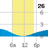 Pascagoula NOAA tide chart for Wednesday, November 26, 2025