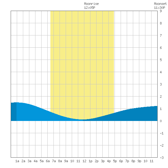 Pascagoula NOAA tide chart for Thursday, November 27, 2025