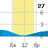 Pascagoula NOAA tide chart for Thursday, November 27, 2025