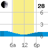 Pascagoula NOAA tide chart for Friday, November 28, 2025