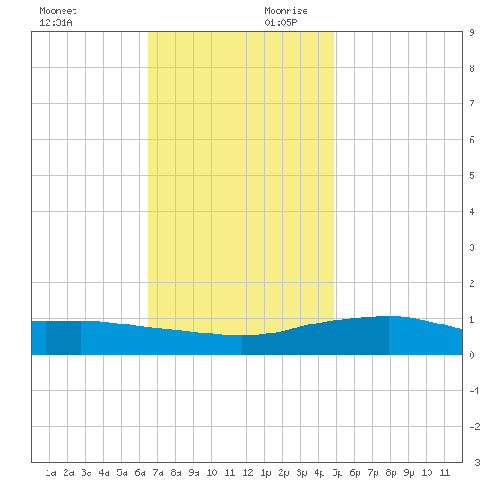 Pascagoula NOAA tide chart for Saturday, November 29, 2025