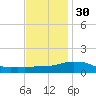 Pascagoula NOAA tide chart for Sunday, November 30, 2025